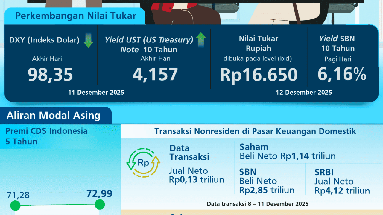 Nilai Rupiah Pekan Ini Menguat Lagi! Ini Rinciannya