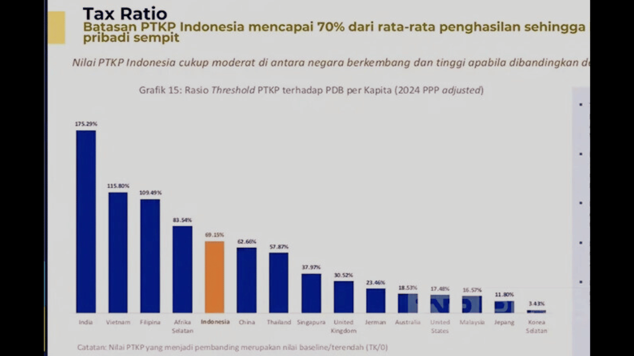 PTKP Hampir 70% dari Pendapatan, DJP Ungkap Basis Pajak Orang Pribadi Terlalu Sempit