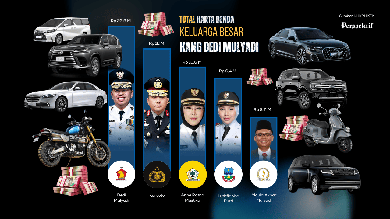 Ini Rincian Harta Keluarga Besar Kang Dedi Mulyadi: Puluhan Miliar & Garasi ‘Sultan’